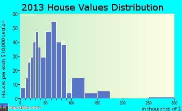 New Sweden home values distribution