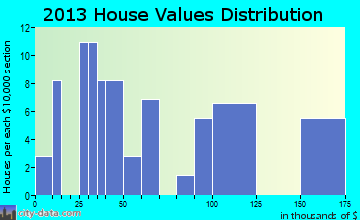 Orient home values distribution