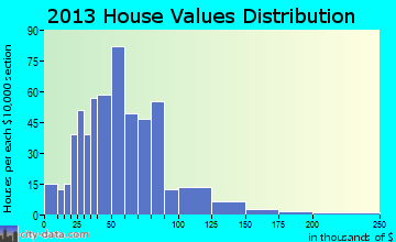 Sherman home values distribution