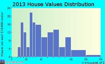 Stockholm home values distribution