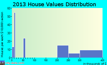 Strawberry home values distribution
