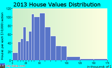 Washburn home values distribution
