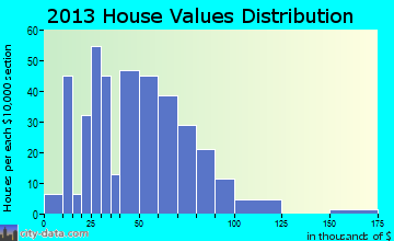 Westfield, ME house values