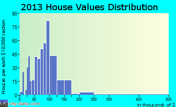 Baldwin home values distribution