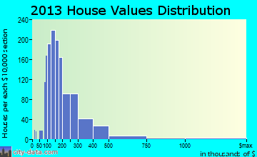 Cape Elizabeth home values distribution