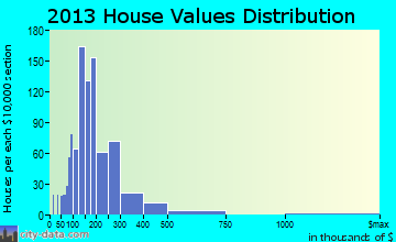 Cumberland home values distribution