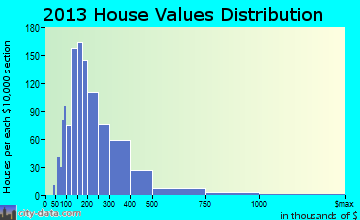 Falmouth home values distribution