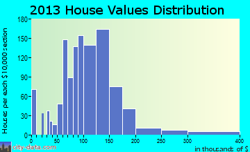 New Gloucester home values distribution