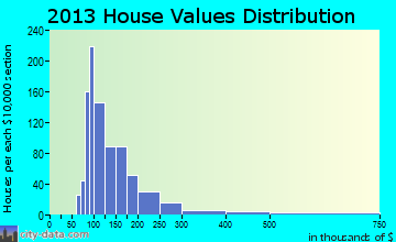 Raymond home values distribution