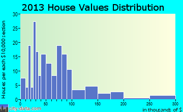 Avon home values distribution