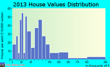 Carthage home values distribution