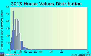 Chesterville home values distribution