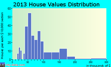 Eustis home values distribution