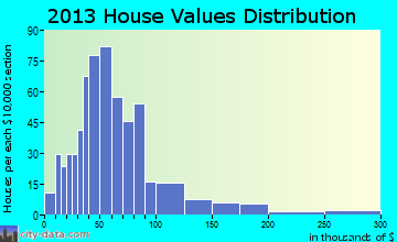 Phillips home values distribution