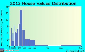 Castine home values distribution