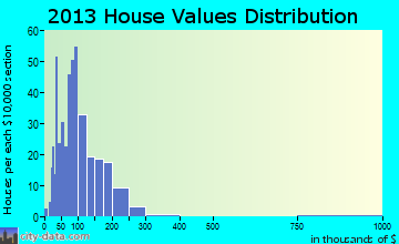 Dedham home values distribution