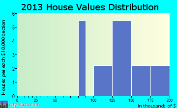 Frenchboro home values distribution