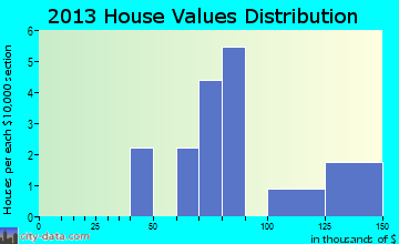 Great Pond home values distribution