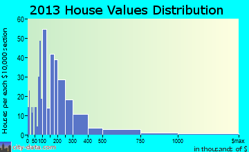 Mount Desert home values distribution