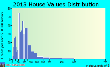 Penobscot home values distribution