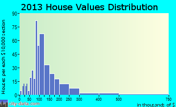 Southwest Harbor home values distribution