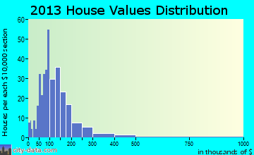 Tremont home values distribution