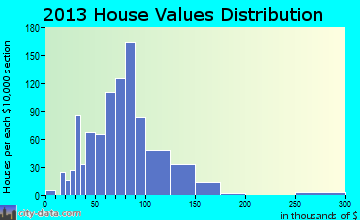 Chelsea home values distribution