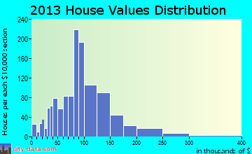 China home values distribution