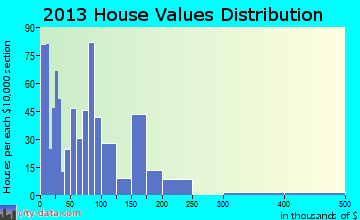 Superior home values distribution