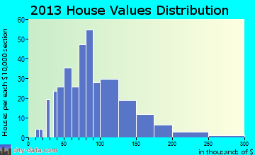 Fayette home values distribution