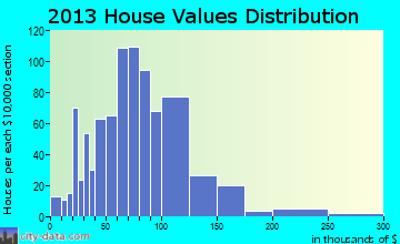 Pittston, ME house values