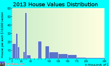 Tacna home values distribution