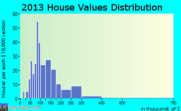 Wayne home values distribution