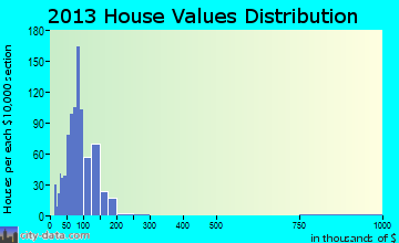 West Gardiner home values distribution