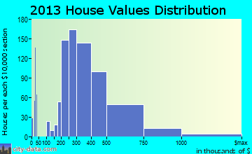 Tanque Verde home values distribution
