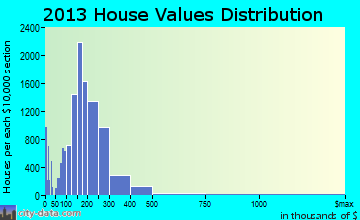 Surprise home values distribution