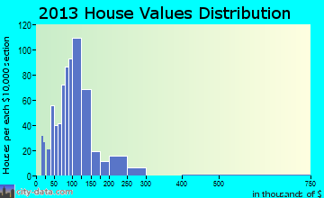 Jefferson home values distribution
