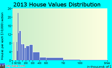 Southport home values distribution