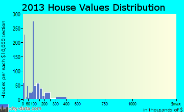 Taylor home values distribution