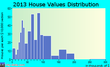 Andover home values distribution