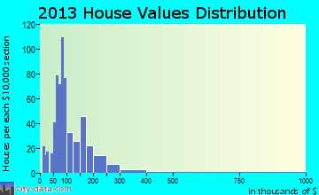 Bethel home values distribution