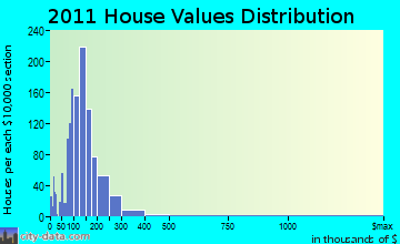 Winslow home values distribution