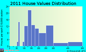 Wiscasset home values distribution