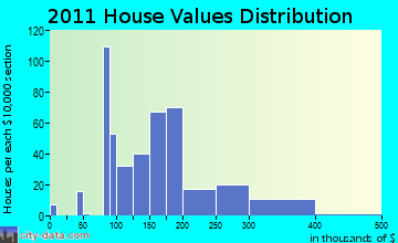 Winthrop home values distribution