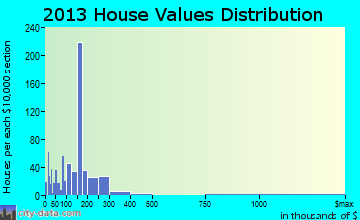 Thatcher home values distribution