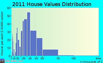 Yarmouth home values distribution