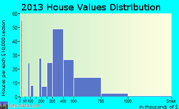 York Harbor, ME house values