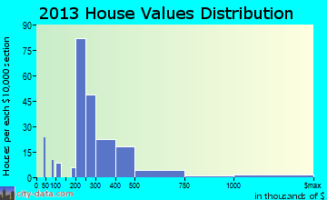Cumberland Center home values distribution