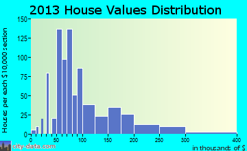 Calais home values distribution