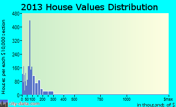 Caribou home values distribution